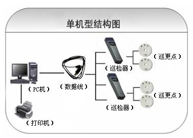 金堂县巡更系统六号